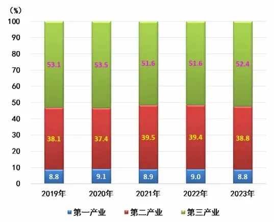 辽宁省2023年国民经济和社会发展统计公报