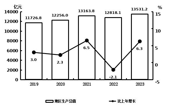 吉林省2023年国民经济和社会发展统计公报