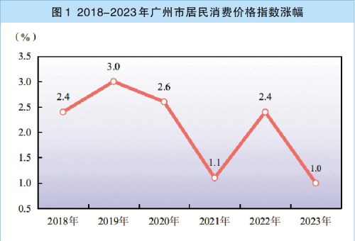 2023年广州市国民经济和社会发展统计公报