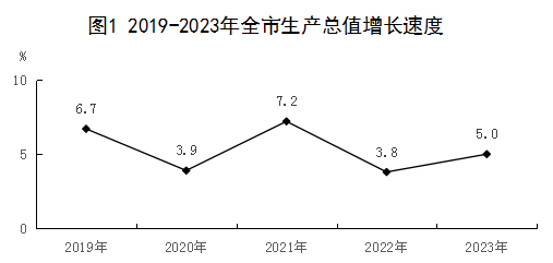 保定市2023年国民经济和社会发展统计数据