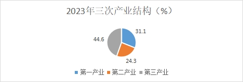 临沧市2023年国民经济和社会发展统计数据