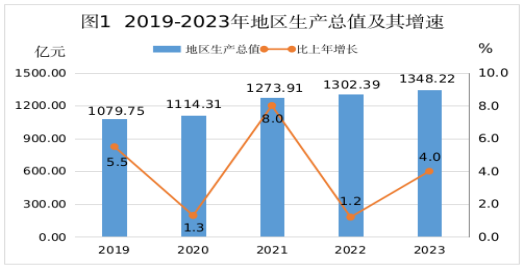 2023年河源市国民经济和社会发展统计数据