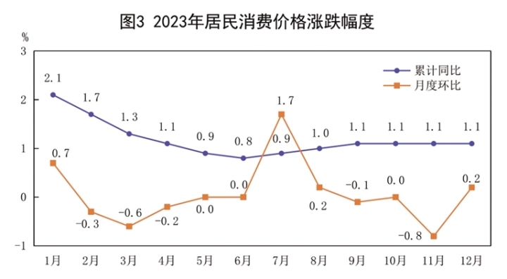 图3 2023年居民消费价格涨跌幅度
