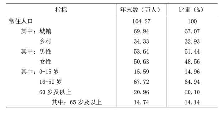 表1 2023年年末人口数及其构成