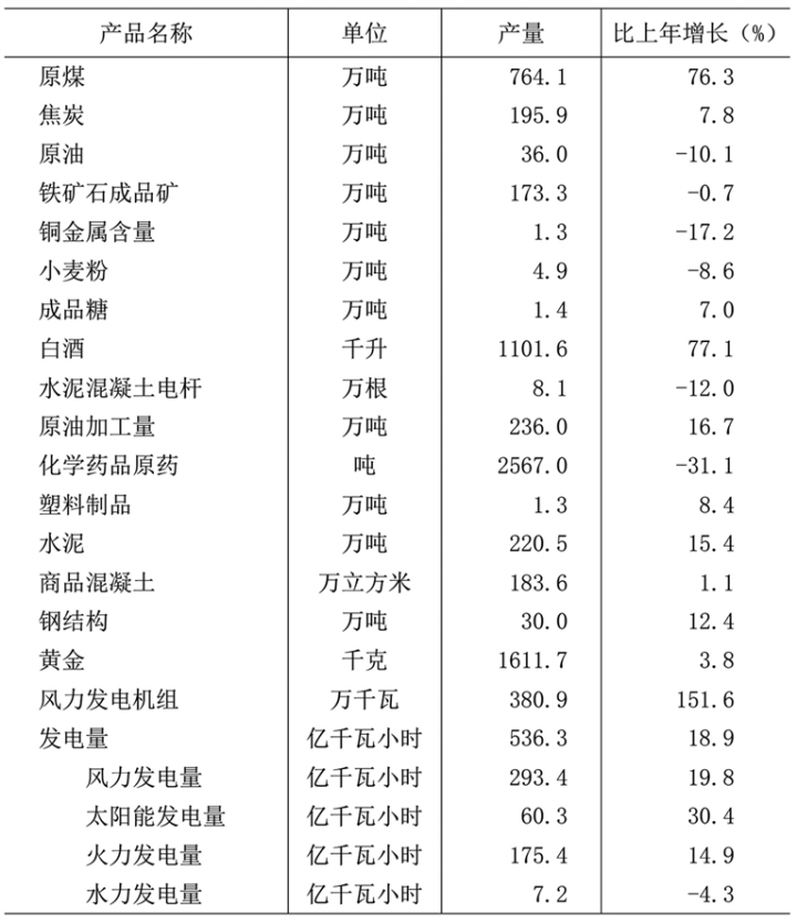表3 2023年规模以上工业主要产品产量及其增长速度