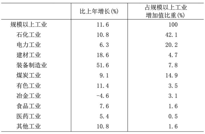 表2 2023年规模以上工业分行业增加值增长速度及其比重
