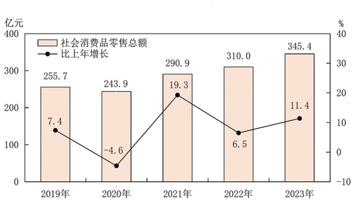图8 2019-2023年社会消费品零售总额及其增长速度