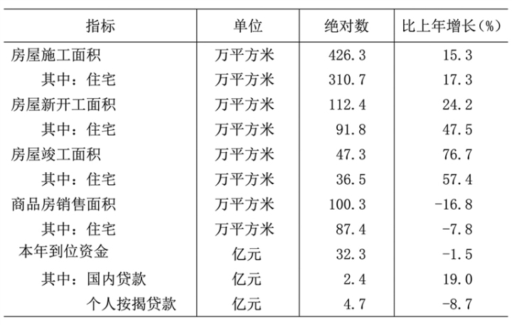 表5 2023年房地产开发和销售主要指标及其增长速度