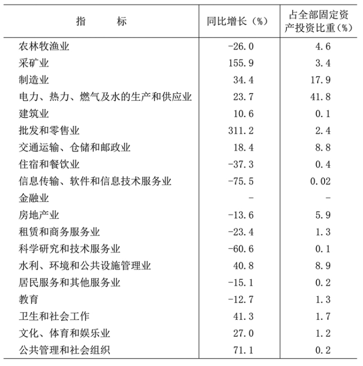 表4 2023年分行业固定资产投资