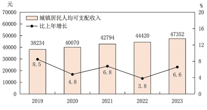 图10 2019-2023年城镇居民人均可支配收入及其增长速度