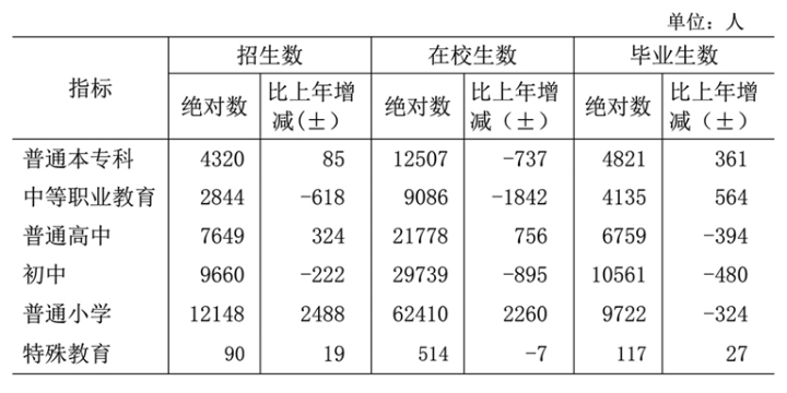 表9 2023年各类教育招生、在校生和毕业生人数及其增减