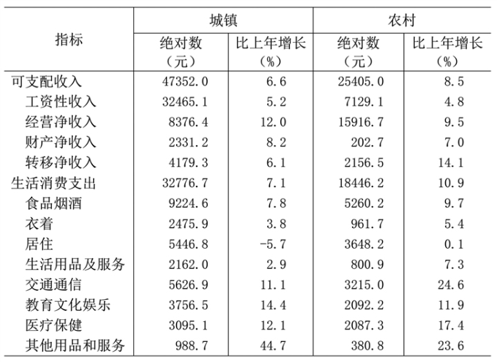 表8 2023年城乡居民人均收支情况