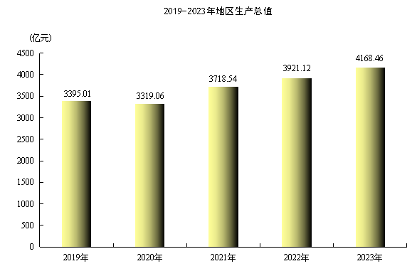 乌鲁木齐市2023年国民经济和社会发展统计数据