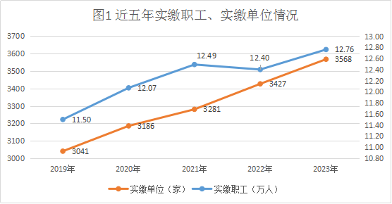 普洱市住房公积金缴存提取贷款数据