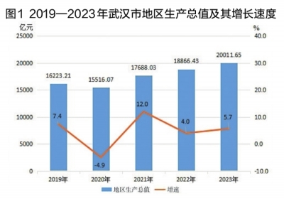 2023年武汉市国民经济和社会发展统计数据