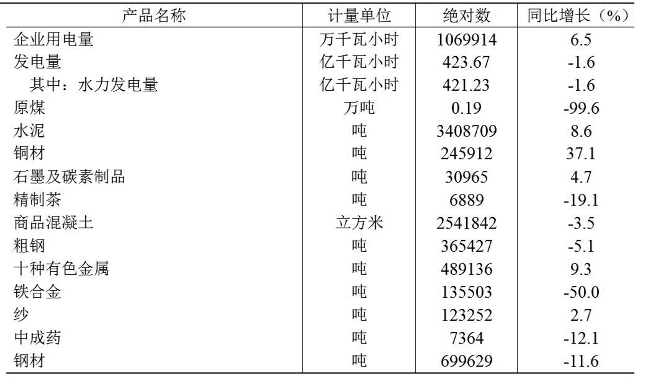 表1：2023年规模以上工业企业主要产品产量及增速