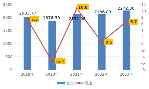 荆门市2023年国民经济和社会发展统计数据