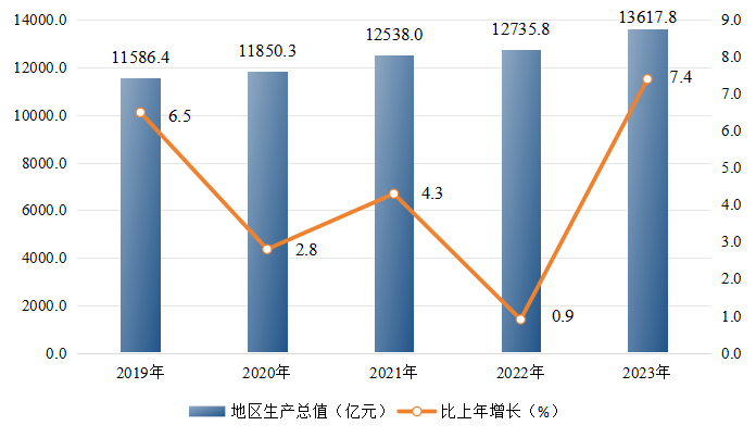 2023年郑州市国民经济和社会发展统计数据