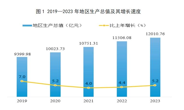 西安市2023年国民经济和社会发展统计数据