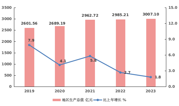 2023年三明市国民经济和社会发展统计数据