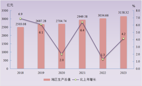 2023年汕头国民经济和社会发展统计数据