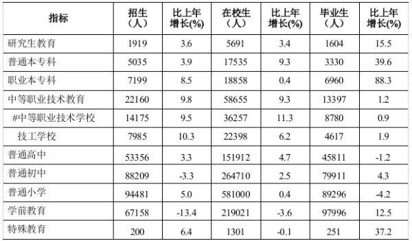 汕头市各类学校招生、在校生、毕业生数据