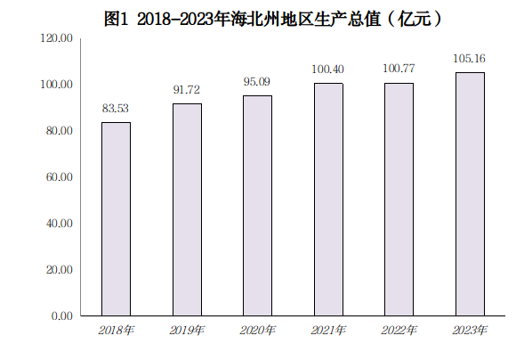 海北藏族自治州2023年国民经济和社会发展统计数据