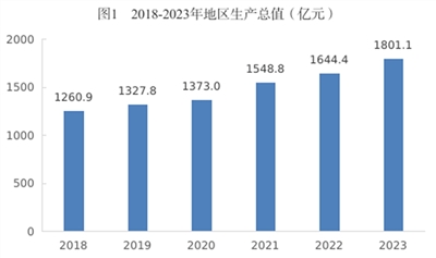 西宁市2023年国民经济和社会发展统计公报