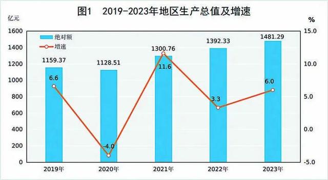 2023年恩施州国民经济和社会发展统计数据