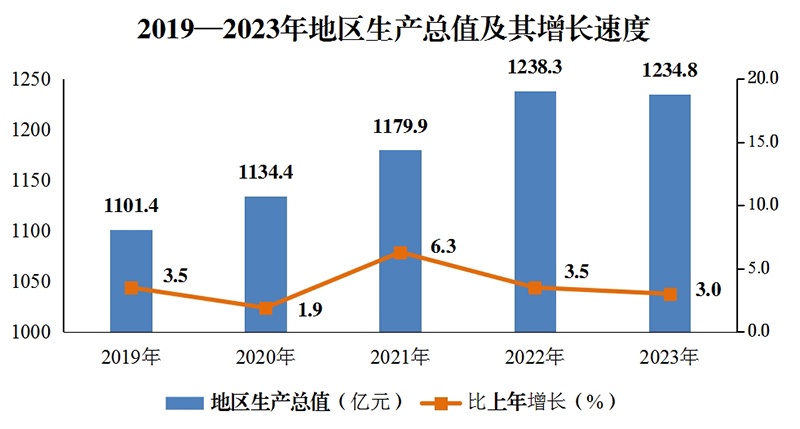 绥化市2023年国民经济和社会发展统计数据