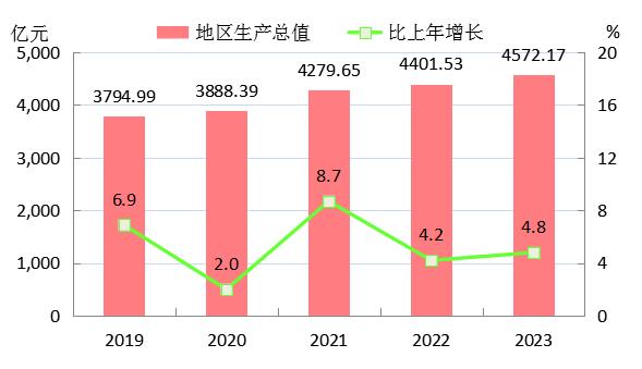 2023年南阳市国民经济和社会发展统计数据
