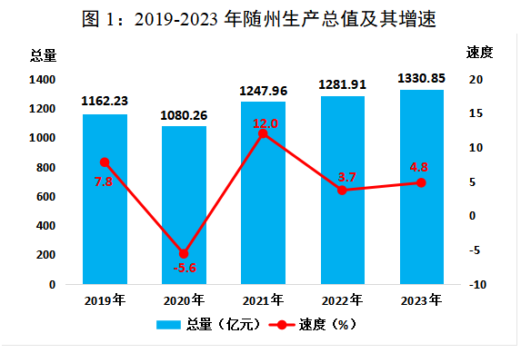 2023年随州市国民经济和社会发展统计数据