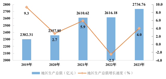 2023年南充市国民经济和社会发展统计数据