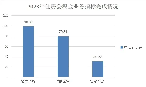 东营市住房公积金缴存提取贷款数据