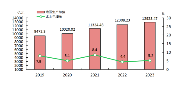 福州地区生产总值及人均GDP数据：福州GDP及人均地区生产总值是多少？