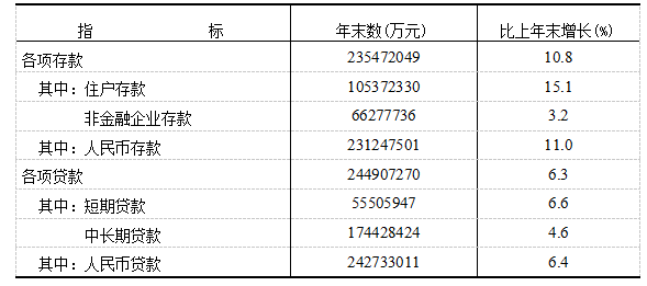 福州市金融机构本外币各项存款、贷款余额是多少？