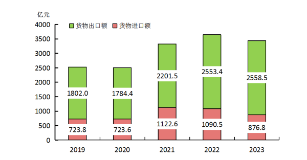 福州市进出口总额数据：福州市进出口总额是多少？