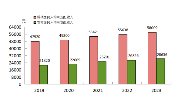 福州市居民人均生活消费支出数据：福州市居民人均生活消费支出是多少？