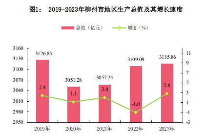 柳州市2023年国民经济和社会发展统计数据