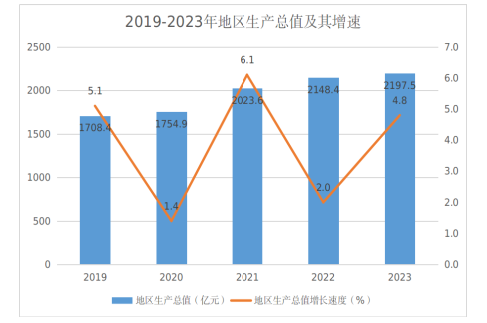 赤峰市2023年国民经济和社会发展统计数据