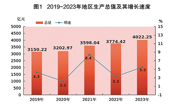 2023年江门市国民经济和社会发展统计数据