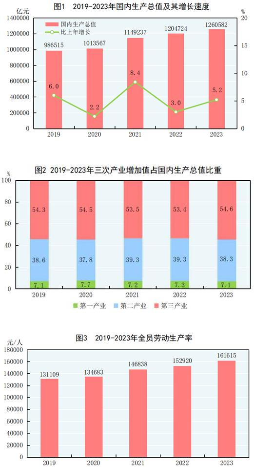 最新国内生产总值以及人均国内生产总值变化是多少？