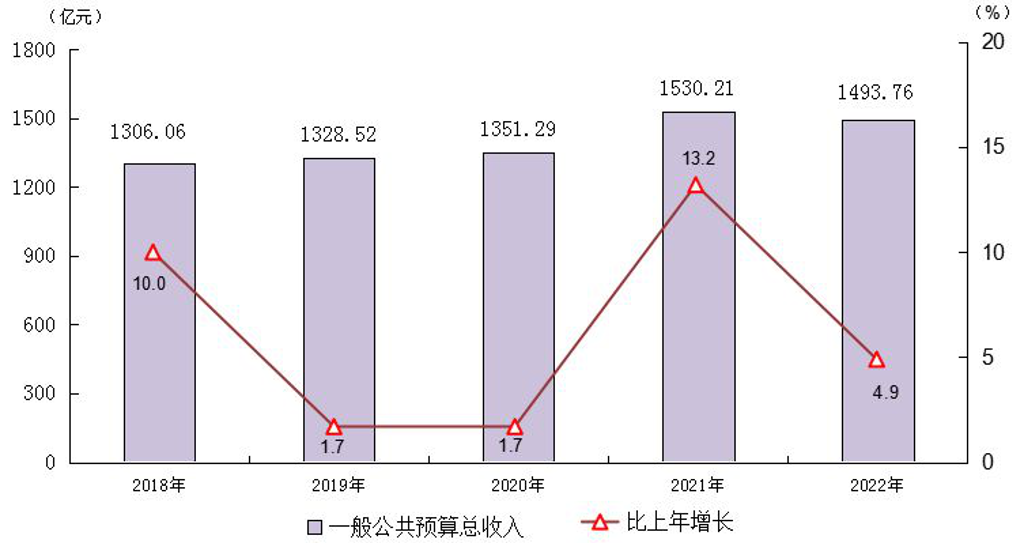 厦门市财政税收预算收支数据：厦门市财政税收预算收支是多少？