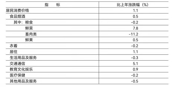 2021年居民消费价格涨跌幅度