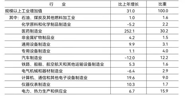 2021年规模以上工业重点监测行业增加值