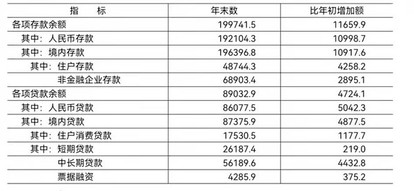 2021年末金融机构(含外资)本外币存贷款余额