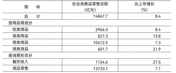 2021年社会消费品零售总额