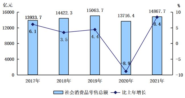 2017-2021年社会消费品零售总额及增长速度