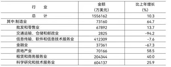 2021年部分行业实际利用外商直接投资