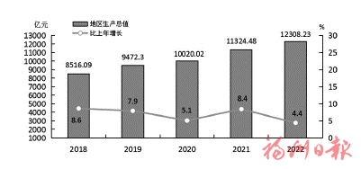 2022年福州市国民经济和社会发展统计公报